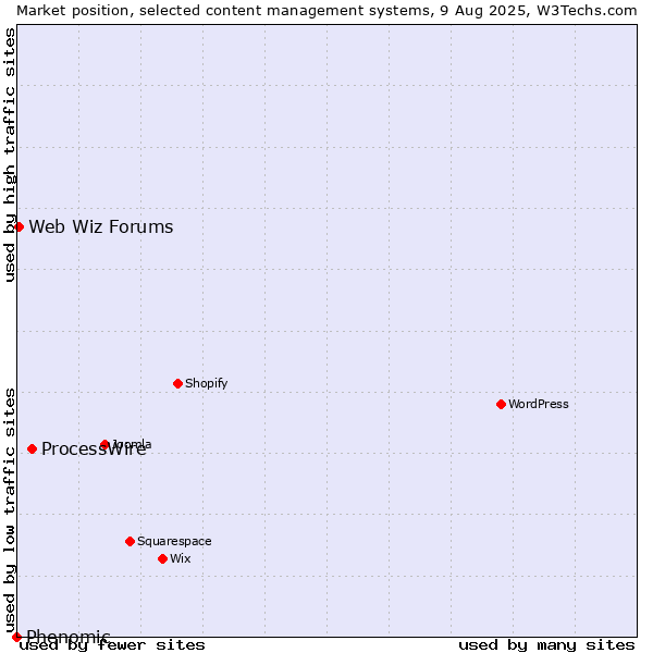 Market position of ProcessWire vs. Web Wiz Forums vs. Phenomic