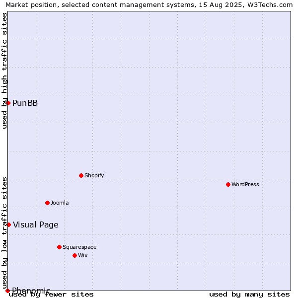 Market position of Visual Page vs. PunBB vs. Phenomic