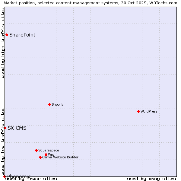 Market position of SharePoint vs. SX CMS vs. Phenomic