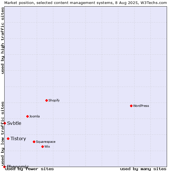 Market position of Tistory vs. Svbtle vs. Phenomic