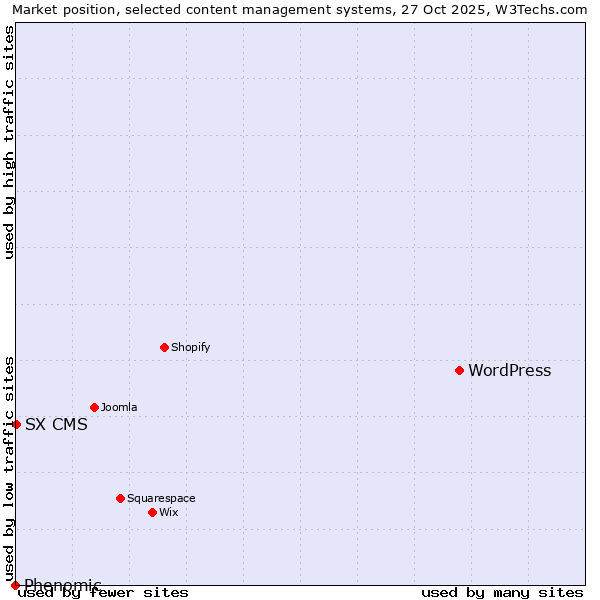 Market position of WordPress vs. SX CMS vs. Phenomic