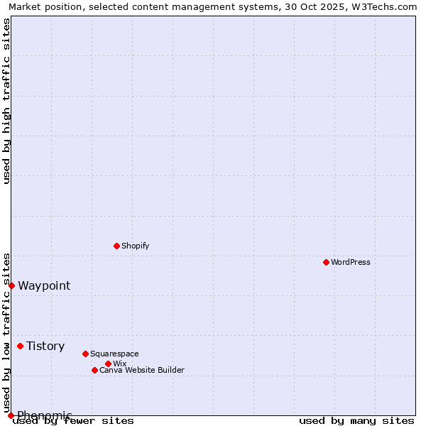 Market position of Tistory vs. Waypoint vs. Phenomic