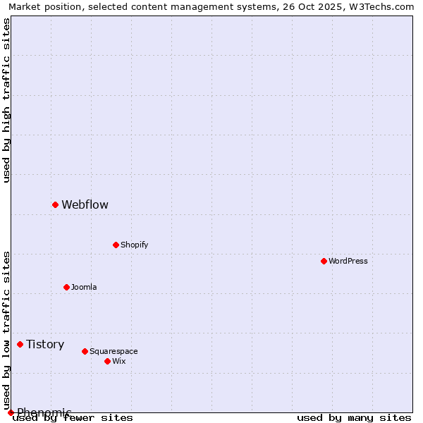 Market position of Webflow vs. Tistory vs. Phenomic