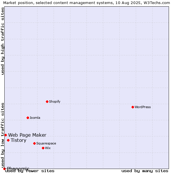 Market position of Tistory vs. Web Page Maker vs. Phenomic