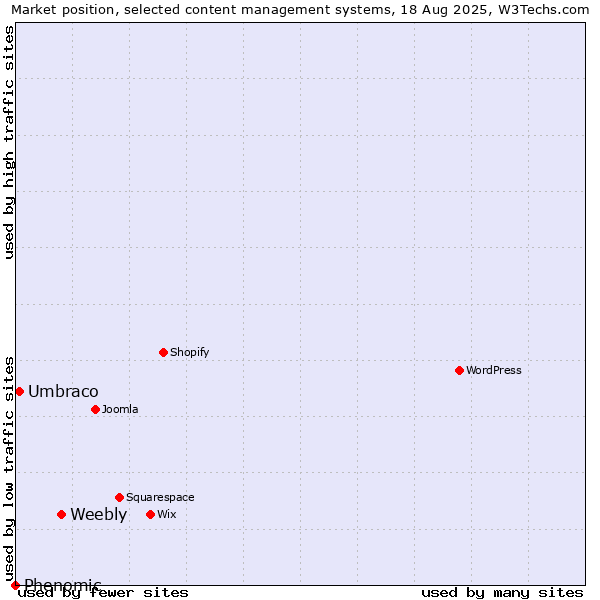 Market position of Weebly vs. Umbraco vs. Phenomic