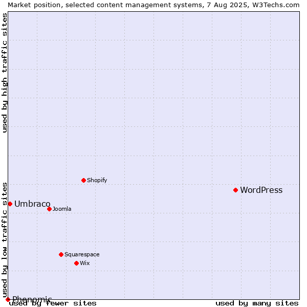 Market position of WordPress vs. Umbraco vs. Phenomic