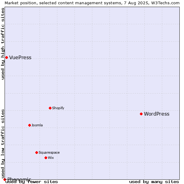Market position of WordPress vs. VuePress vs. Phenomic