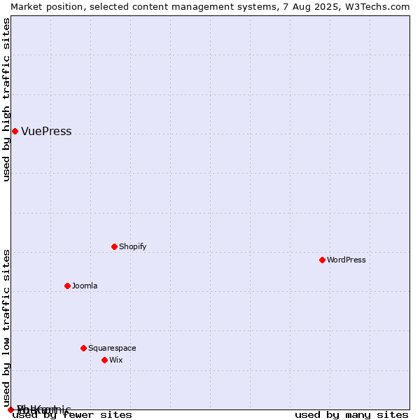 Market position of VuePress vs. Phenomic vs. Yo!Kart
