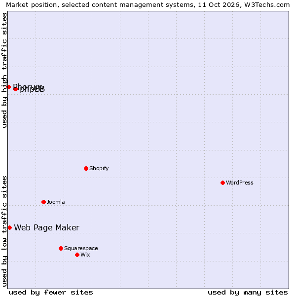 Market position of phpBB vs. Web Page Maker vs. Phorum