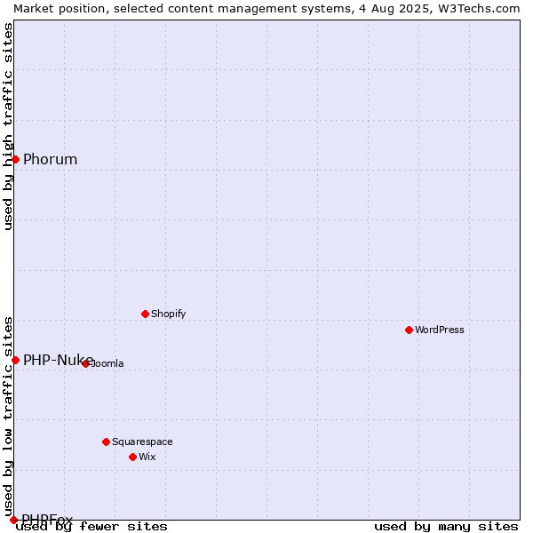 Market position of Phorum vs. PHP-Nuke vs. PHPFox