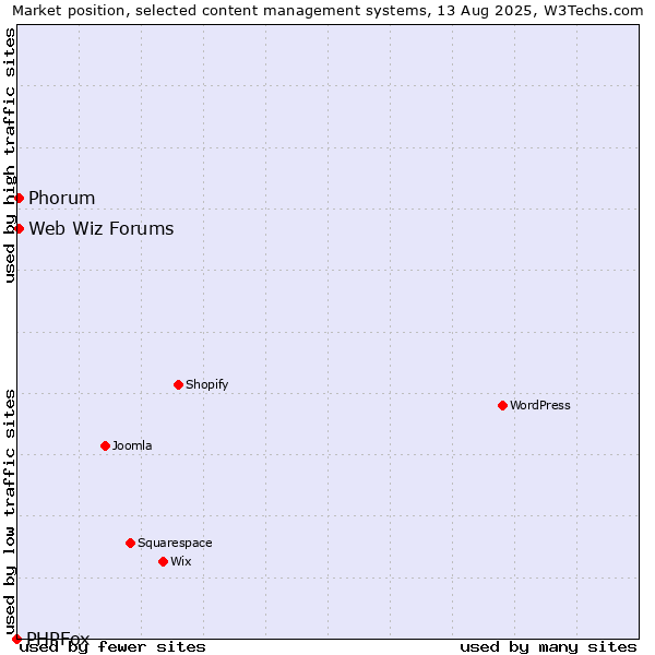 Market position of Phorum vs. Web Wiz Forums vs. PHPFox