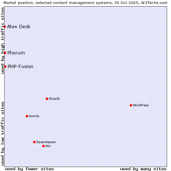Market position of PHP-Fusion vs. Phorum vs. Atex Desk