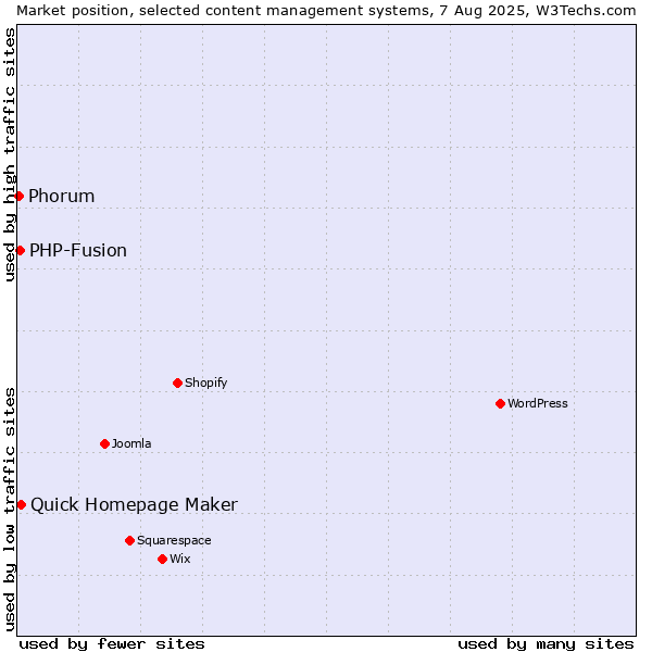Market position of Quick Homepage Maker vs. PHP-Fusion vs. Phorum