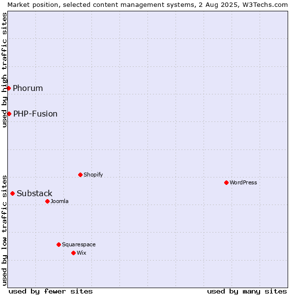 Market position of Substack vs. PHP-Fusion vs. Phorum