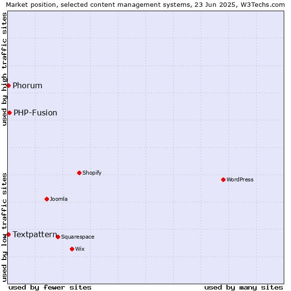 Market position of PHP-Fusion vs. Phorum vs. Textpattern