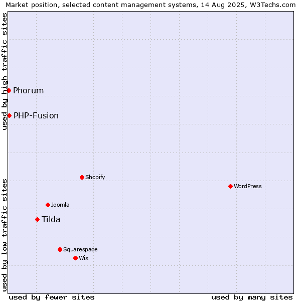 Market position of Tilda vs. PHP-Fusion vs. Phorum