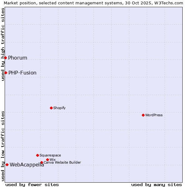 Market position of WebAcappella vs. PHP-Fusion vs. Phorum