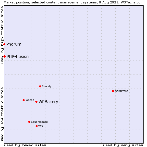 Market position of WPBakery vs. PHP-Fusion vs. Phorum