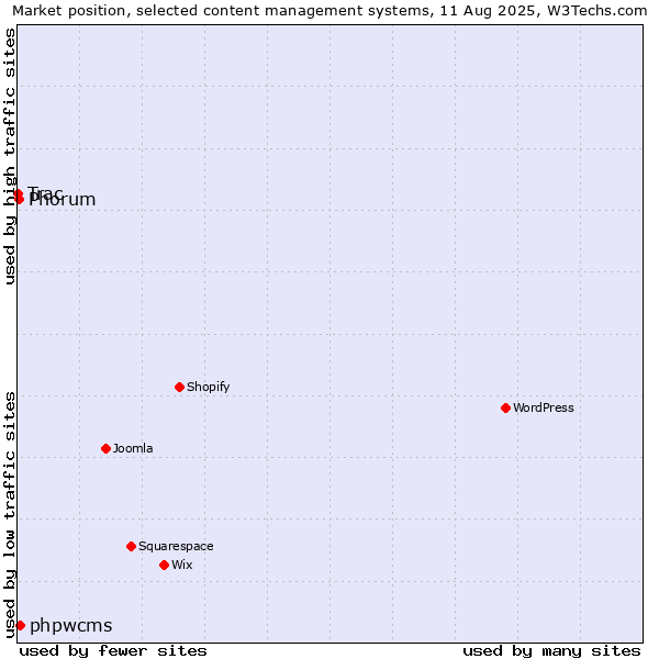 Market position of phpwcms vs. Phorum vs. Trac