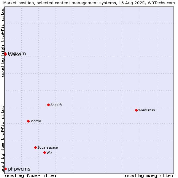 Market position of phpwcms vs. Wake vs. Phorum