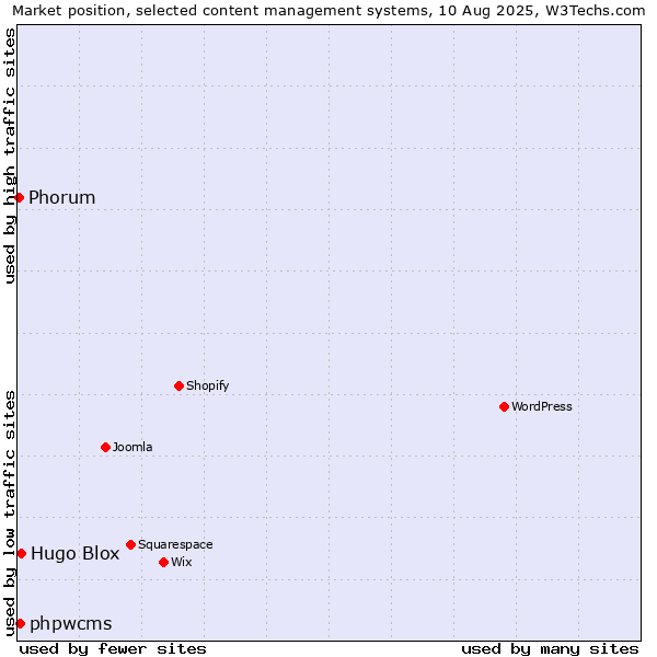 Market position of Hugo Blox vs. phpwcms vs. Phorum