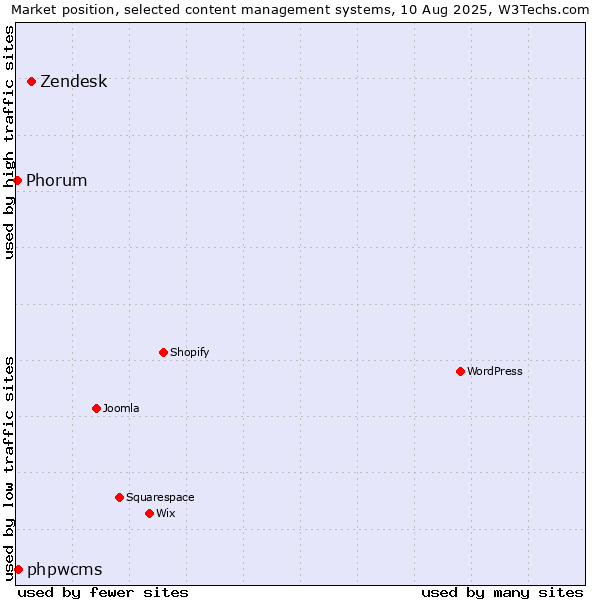 Market position of Zendesk vs. phpwcms vs. Phorum