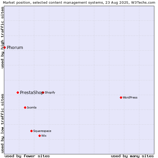 Market position of PrestaShop vs. Phorum