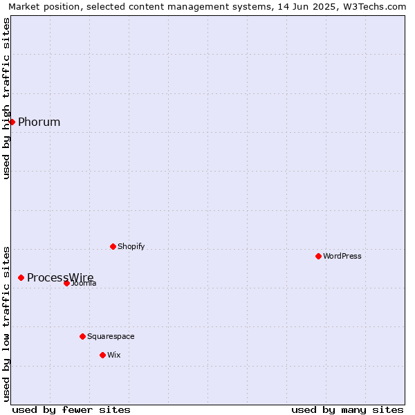 Market position of ProcessWire vs. Phorum
