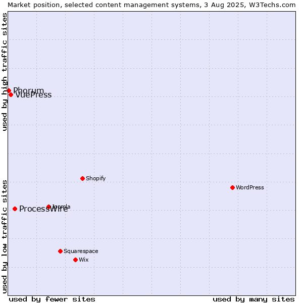 Market position of ProcessWire vs. VuePress vs. Phorum
