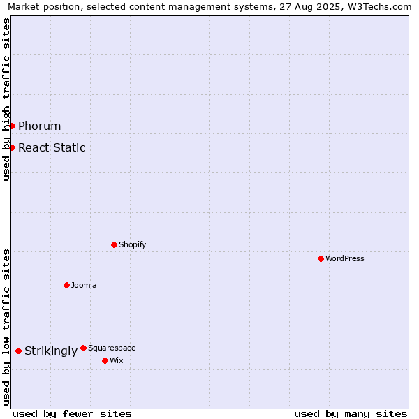 Market position of Strikingly vs. Phorum vs. React Static