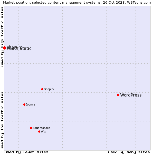Market position of WordPress vs. Phorum vs. React Static