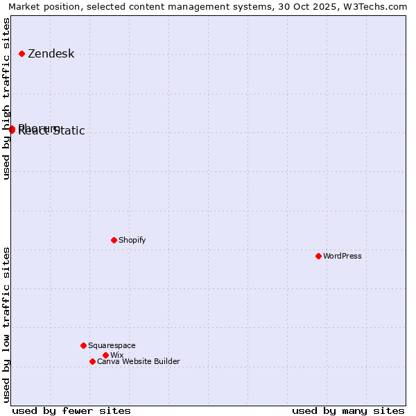 Market position of Zendesk vs. Phorum vs. React Static