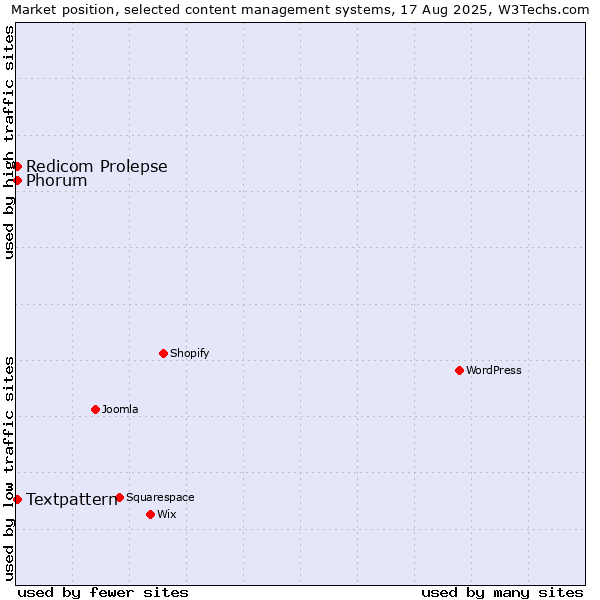 Market position of Phorum vs. Textpattern vs. Redicom Prolepse