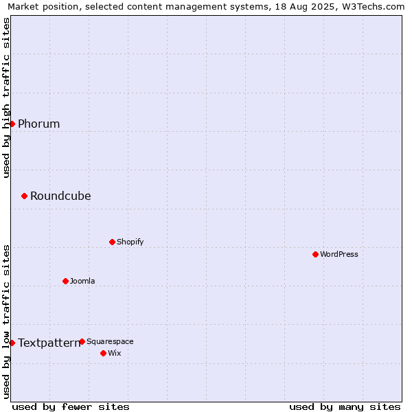 Market position of Roundcube vs. Textpattern vs. Phorum