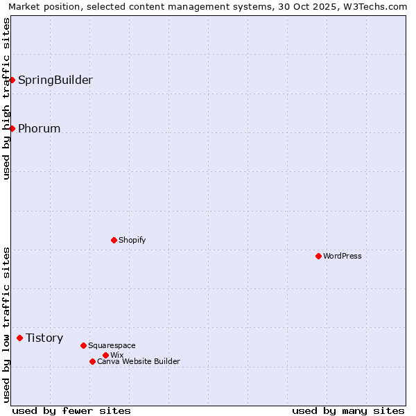 Market position of Tistory vs. Phorum vs. SpringBuilder