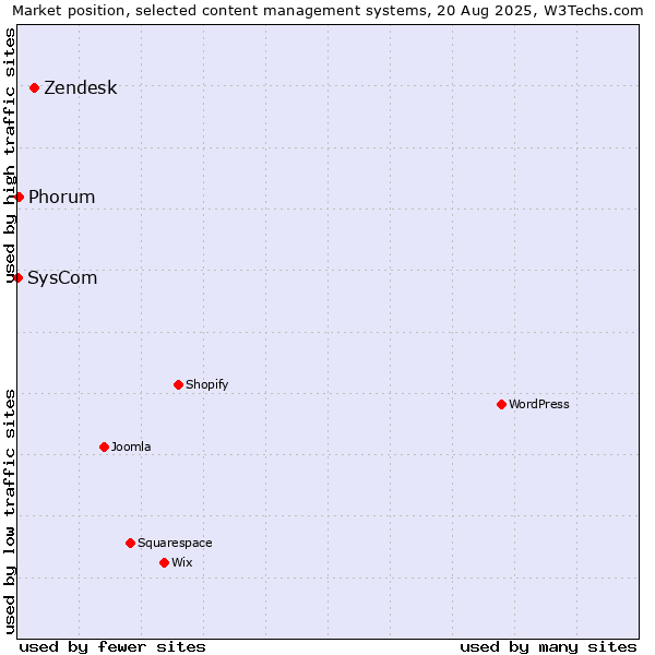 Market position of Zendesk vs. Phorum vs. SysCom