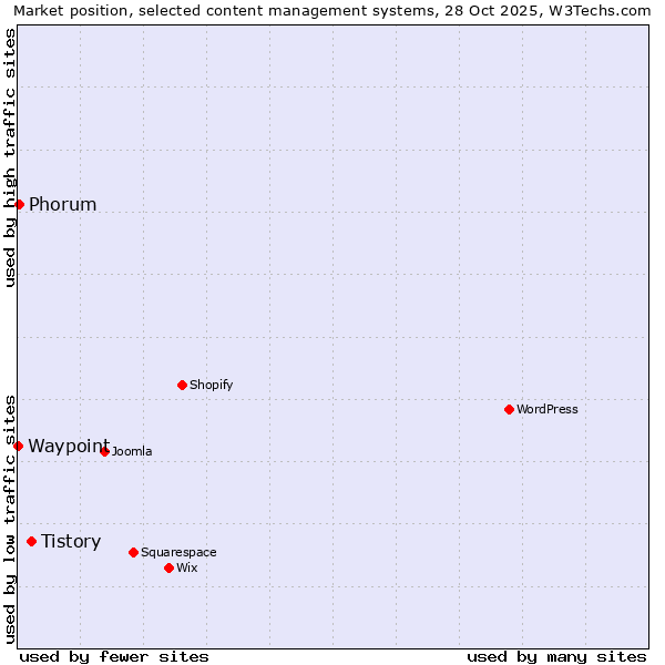 Market position of Tistory vs. Phorum vs. Waypoint