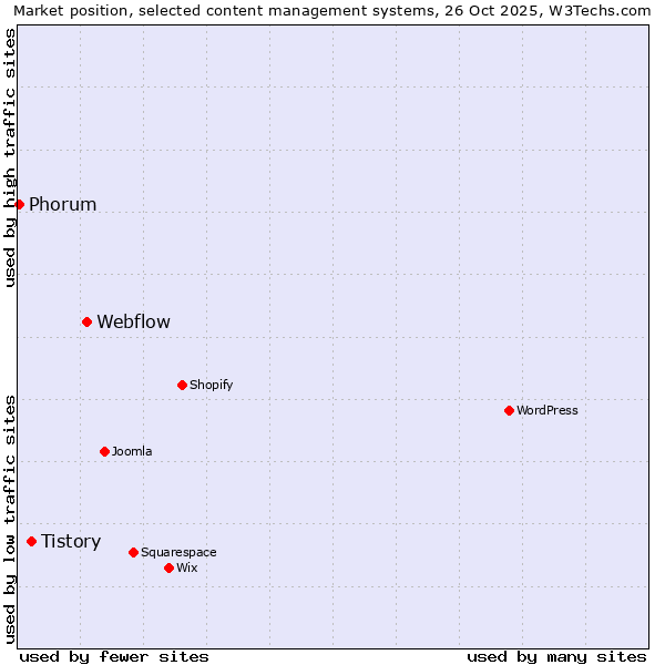 Market position of Webflow vs. Tistory vs. Phorum