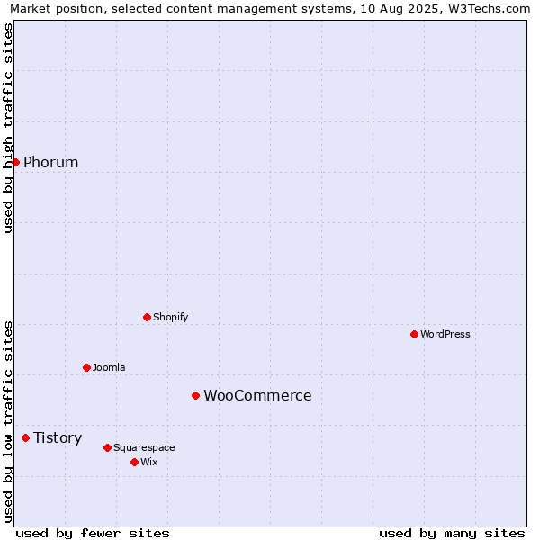 Market position of WooCommerce vs. Tistory vs. Phorum