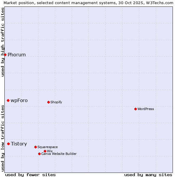 Market position of Tistory vs. wpForo vs. Phorum
