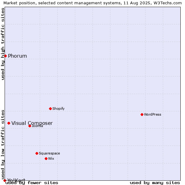Market position of Visual Composer vs. Phorum vs. Yo!Kart