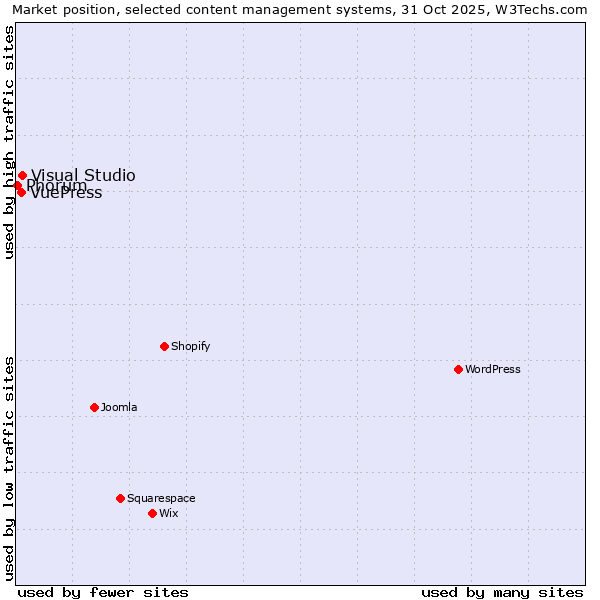 Market position of Visual Studio vs. VuePress vs. Phorum