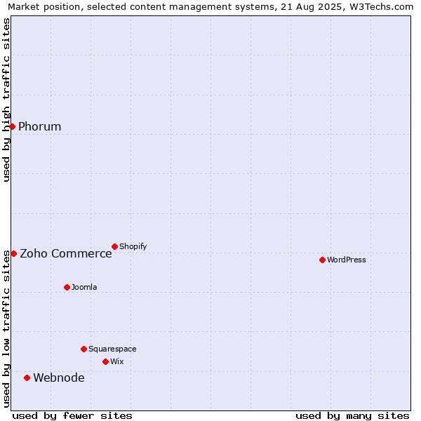 Market position of Webnode vs. Zoho Commerce vs. Phorum