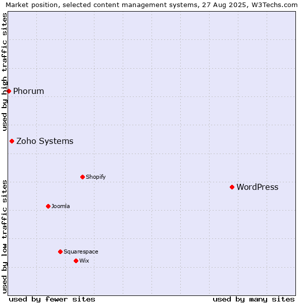 Market position of WordPress vs. Zoho Systems vs. Phorum