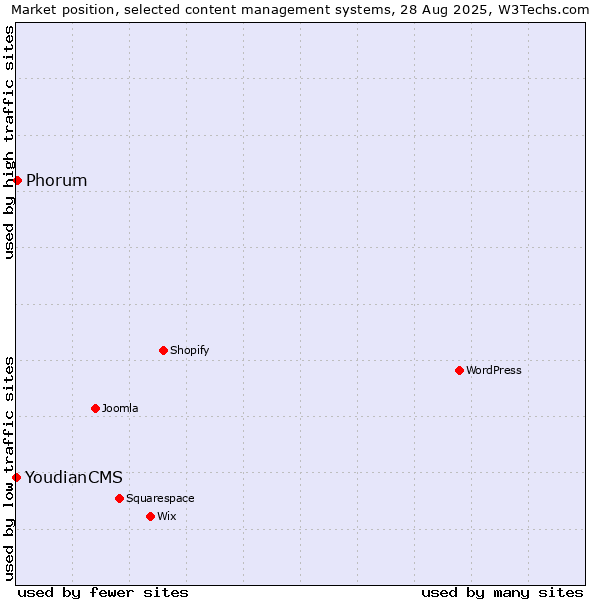 Market position of Phorum vs. YoudianCMS