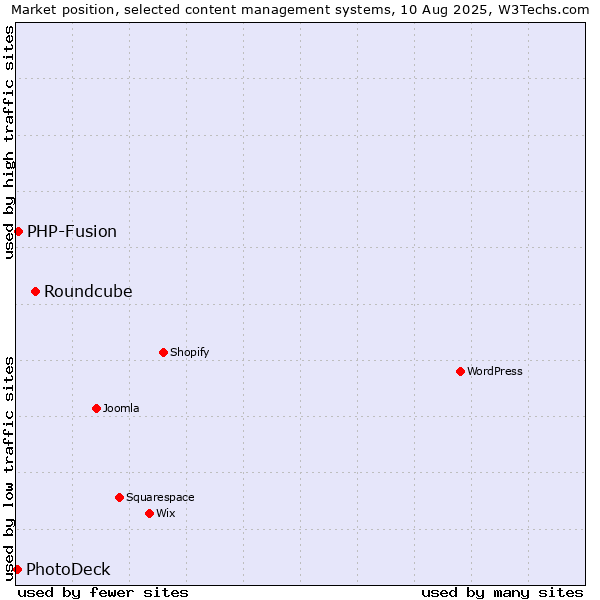 Market position of Roundcube vs. PHP-Fusion vs. PhotoDeck