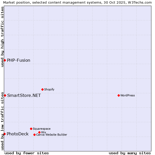 Market position of SmartStore.NET vs. PHP-Fusion vs. PhotoDeck