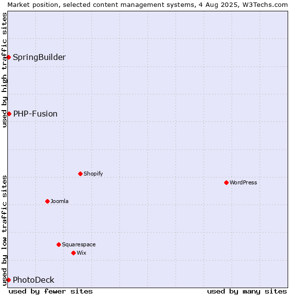 Market position of PHP-Fusion vs. SpringBuilder vs. PhotoDeck