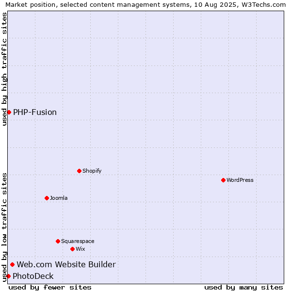 Market position of Web.com Website Builder vs. PHP-Fusion vs. PhotoDeck