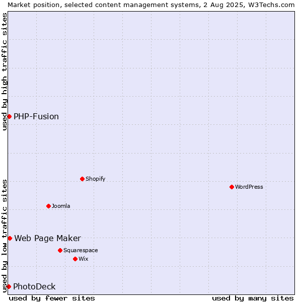 Market position of Web Page Maker vs. PHP-Fusion vs. PhotoDeck